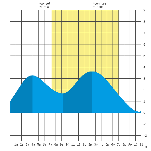 Whiskey Slough tide chart for Sunday, March 13, 2022