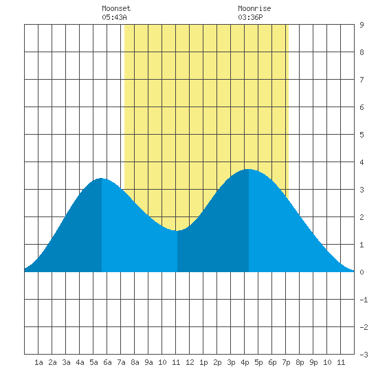 Whiskey Slough tide chart for Monday, March 14, 2022