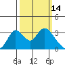 Whiskey Slough tide chart for Monday, March 14, 2022