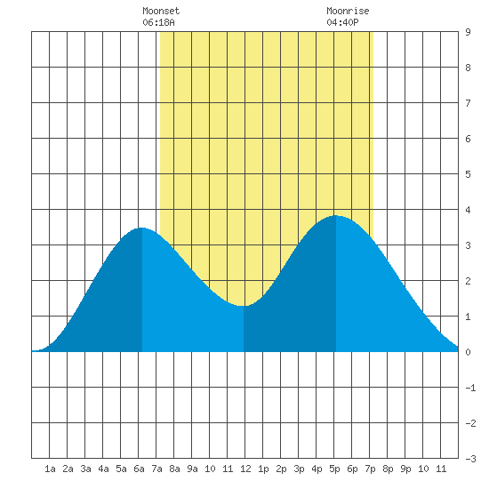 Whiskey Slough tide chart for Tuesday, March 15, 2022