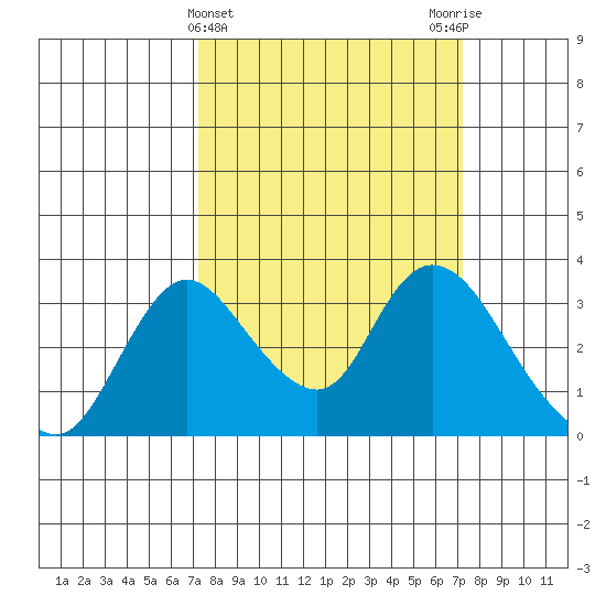 Whiskey Slough tide chart for Wednesday, March 16, 2022