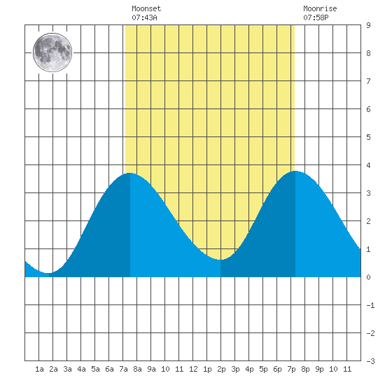 Whiskey Slough tide chart for Friday, March 18, 2022