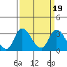Whiskey Slough tide chart for Saturday, March 19, 2022