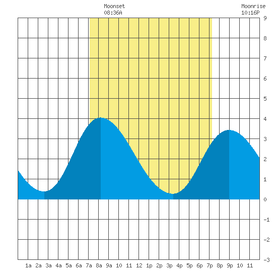 Whiskey Slough tide chart for Sunday, March 20, 2022