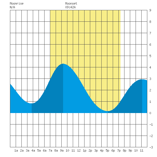 Whiskey Slough tide chart for Tuesday, March 22, 2022