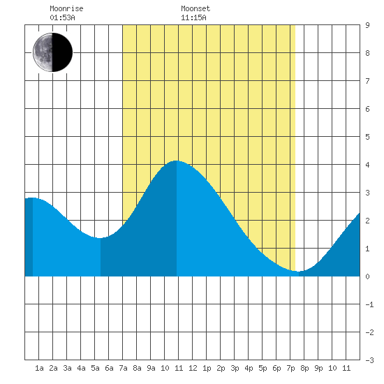 Whiskey Slough tide chart for Thursday, March 24, 2022