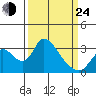 Whiskey Slough tide chart for Thursday, March 24, 2022
