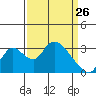Whiskey Slough tide chart for Saturday, March 26, 2022