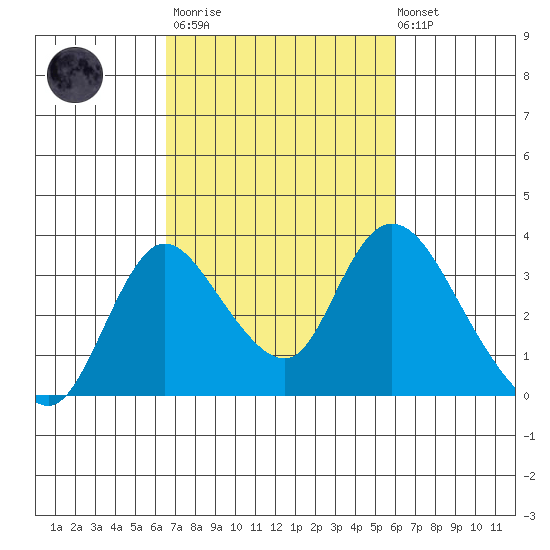 Whiskey Slough tide chart for Wednesday, March 2, 2022