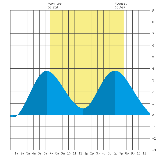 Whiskey Slough tide chart for Wednesday, March 30, 2022