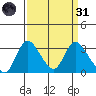 Whiskey Slough tide chart for Thursday, March 31, 2022