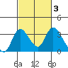Whiskey Slough tide chart for Thursday, March 3, 2022