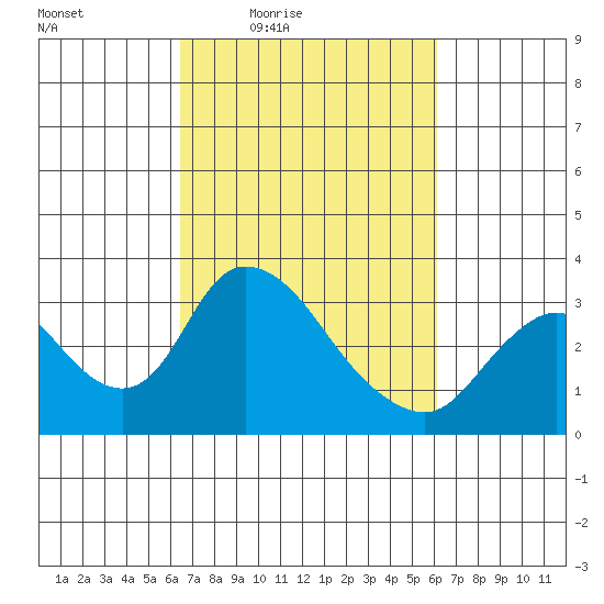 Whiskey Slough tide chart for Tuesday, March 8, 2022