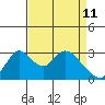 Whiskey Slough tide chart for Monday, April 11, 2022