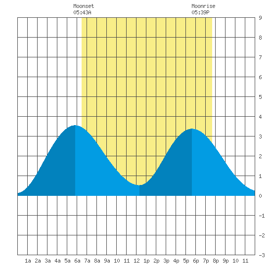 Whiskey Slough tide chart for Thursday, April 14, 2022
