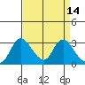 Whiskey Slough tide chart for Thursday, April 14, 2022