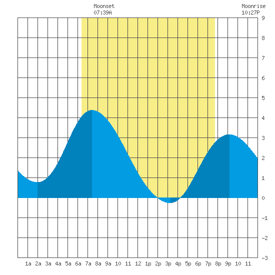 Whiskey Slough tide chart for Monday, April 18, 2022
