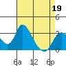 Whiskey Slough tide chart for Tuesday, April 19, 2022