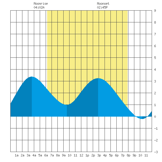 Whiskey Slough tide chart for Monday, April 25, 2022