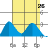 Whiskey Slough tide chart for Tuesday, April 26, 2022