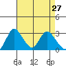 Whiskey Slough tide chart for Wednesday, April 27, 2022