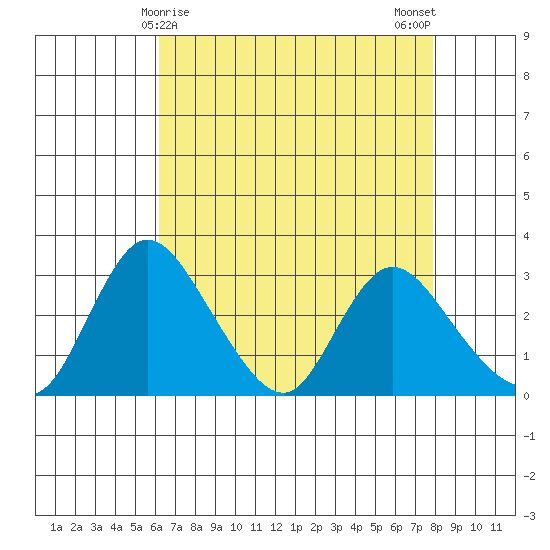 Whiskey Slough tide chart for Thursday, April 28, 2022