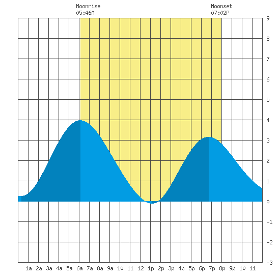 Whiskey Slough tide chart for Friday, April 29, 2022