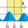 Whiskey Slough tide chart for Saturday, April 2, 2022