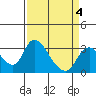 Whiskey Slough tide chart for Monday, April 4, 2022