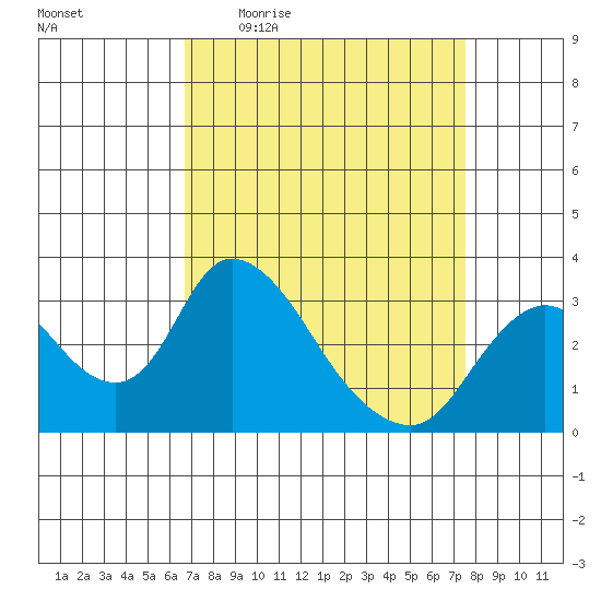 Whiskey Slough tide chart for Tuesday, April 5, 2022