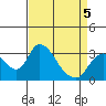 Whiskey Slough tide chart for Tuesday, April 5, 2022