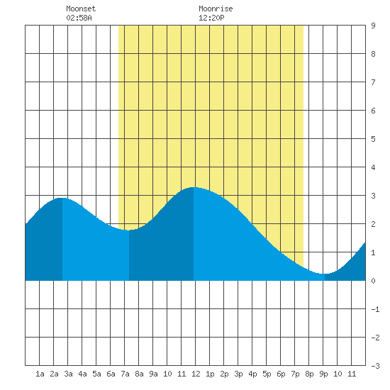 Whiskey Slough tide chart for Saturday, April 9, 2022