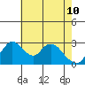 Whiskey Slough tide chart for Tuesday, May 10, 2022