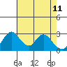 Whiskey Slough tide chart for Wednesday, May 11, 2022
