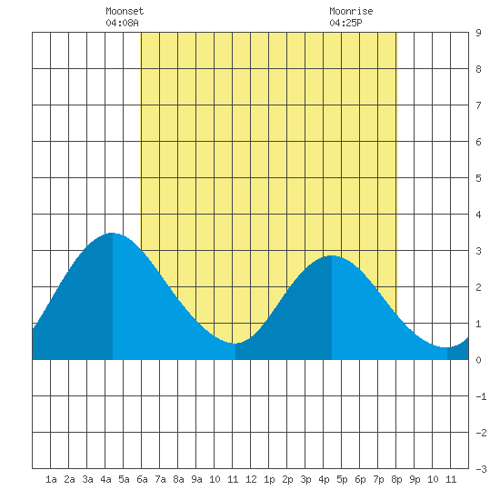 Whiskey Slough tide chart for Thursday, May 12, 2022