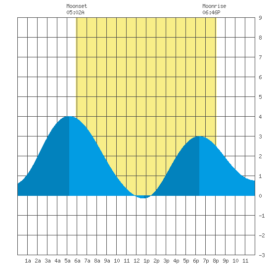 Whiskey Slough tide chart for Saturday, May 14, 2022