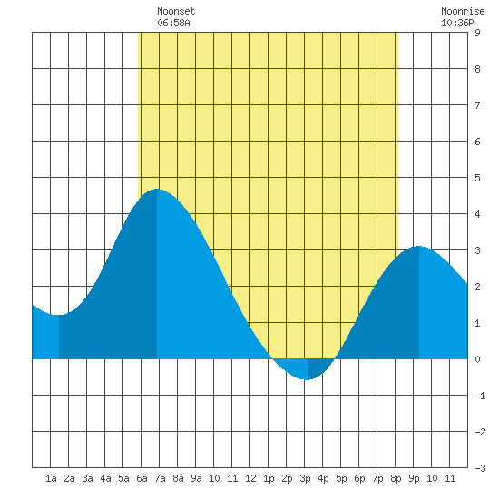 Whiskey Slough tide chart for Tuesday, May 17, 2022