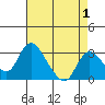 Whiskey Slough tide chart for Sunday, May 1, 2022