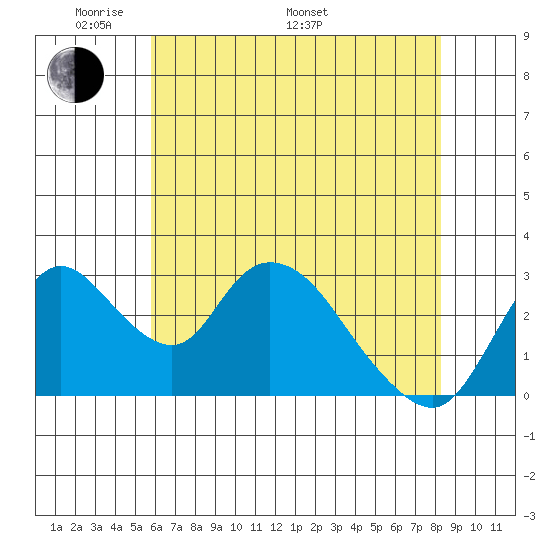 Whiskey Slough tide chart for Sunday, May 22, 2022