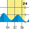Whiskey Slough tide chart for Tuesday, May 24, 2022