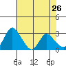 Whiskey Slough tide chart for Thursday, May 26, 2022