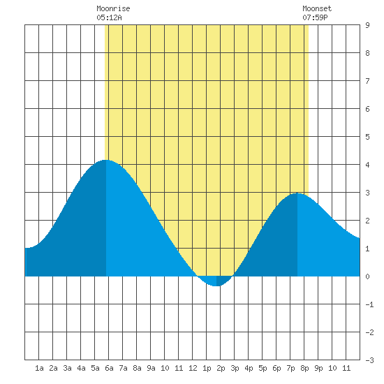 Whiskey Slough tide chart for Sunday, May 29, 2022