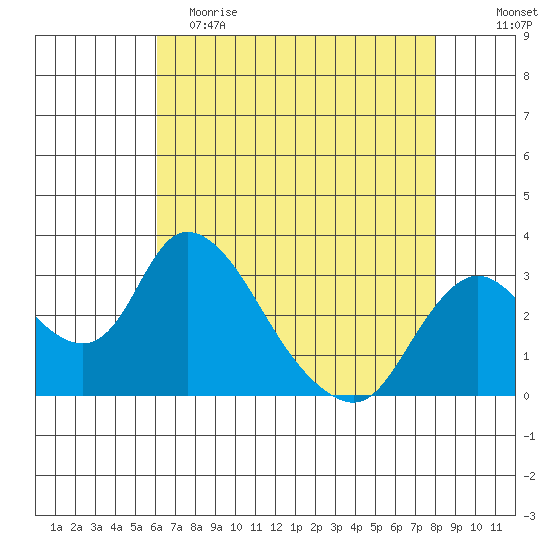 Whiskey Slough tide chart for Tuesday, May 3, 2022