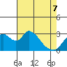 Whiskey Slough tide chart for Saturday, May 7, 2022