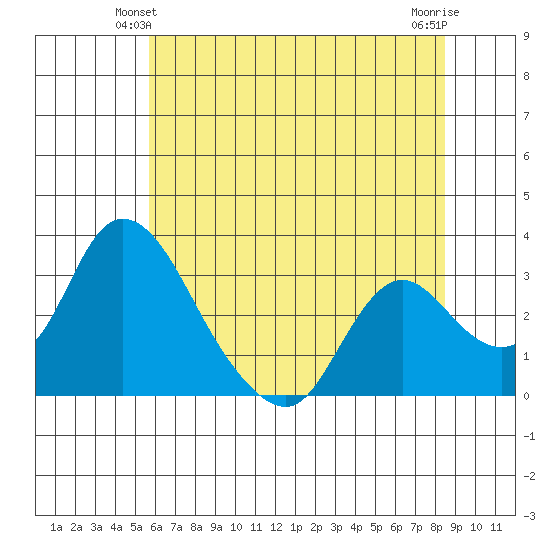 Whiskey Slough tide chart for Sunday, June 12, 2022