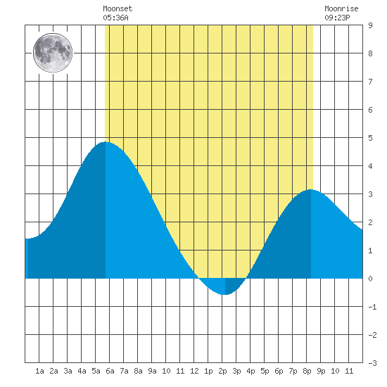 Whiskey Slough tide chart for Tuesday, June 14, 2022