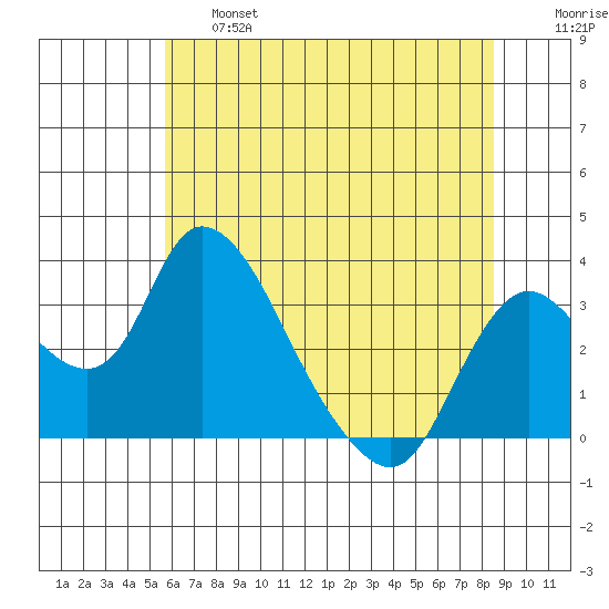 Whiskey Slough tide chart for Thursday, June 16, 2022