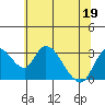 Whiskey Slough tide chart for Sunday, June 19, 2022