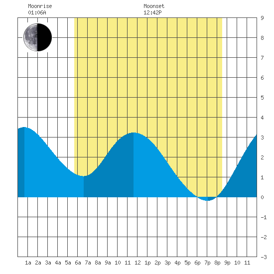 Whiskey Slough tide chart for Monday, June 20, 2022