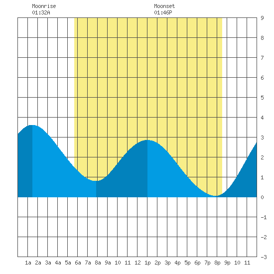 Whiskey Slough tide chart for Tuesday, June 21, 2022
